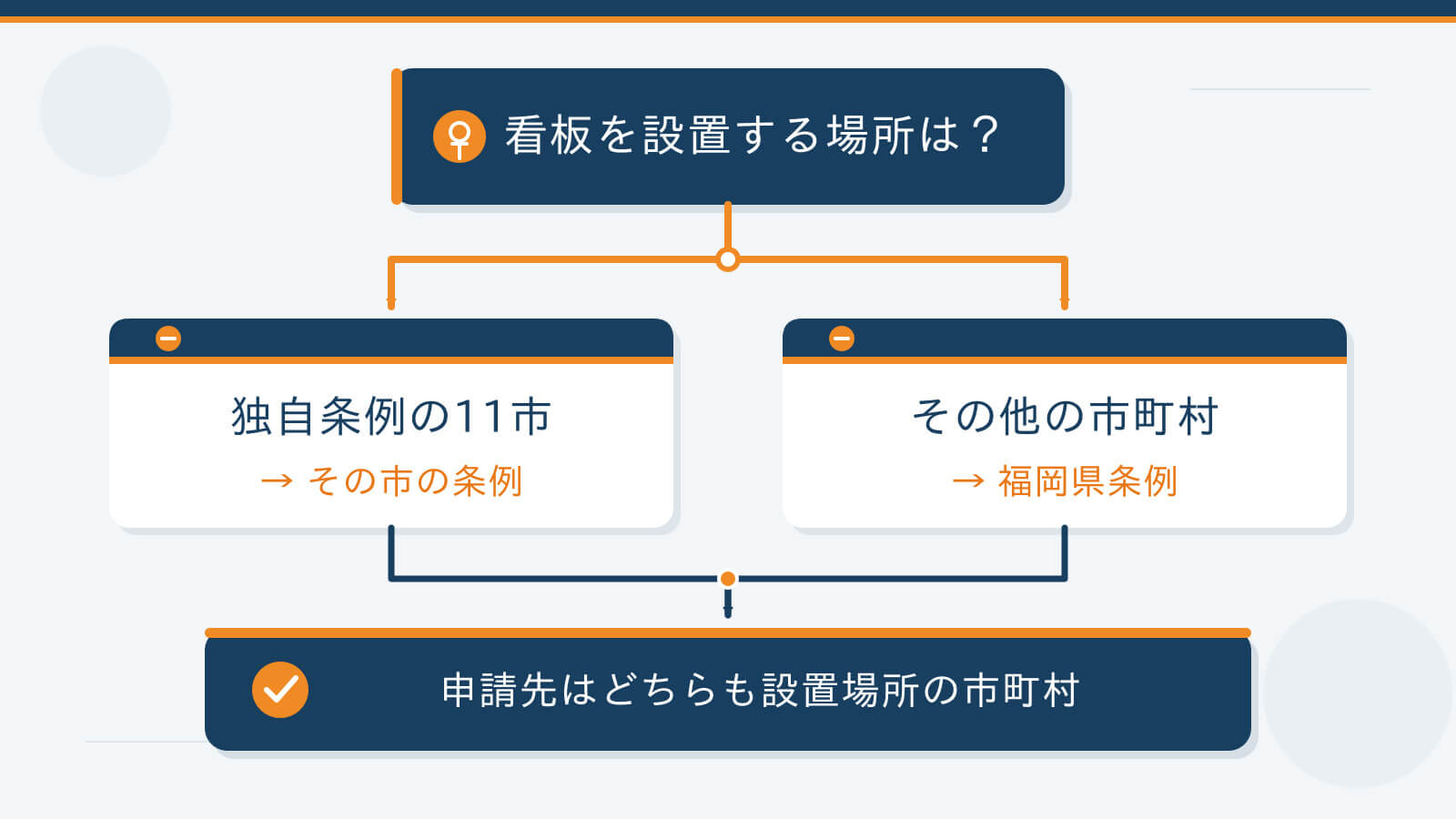 看板設置のフロー図