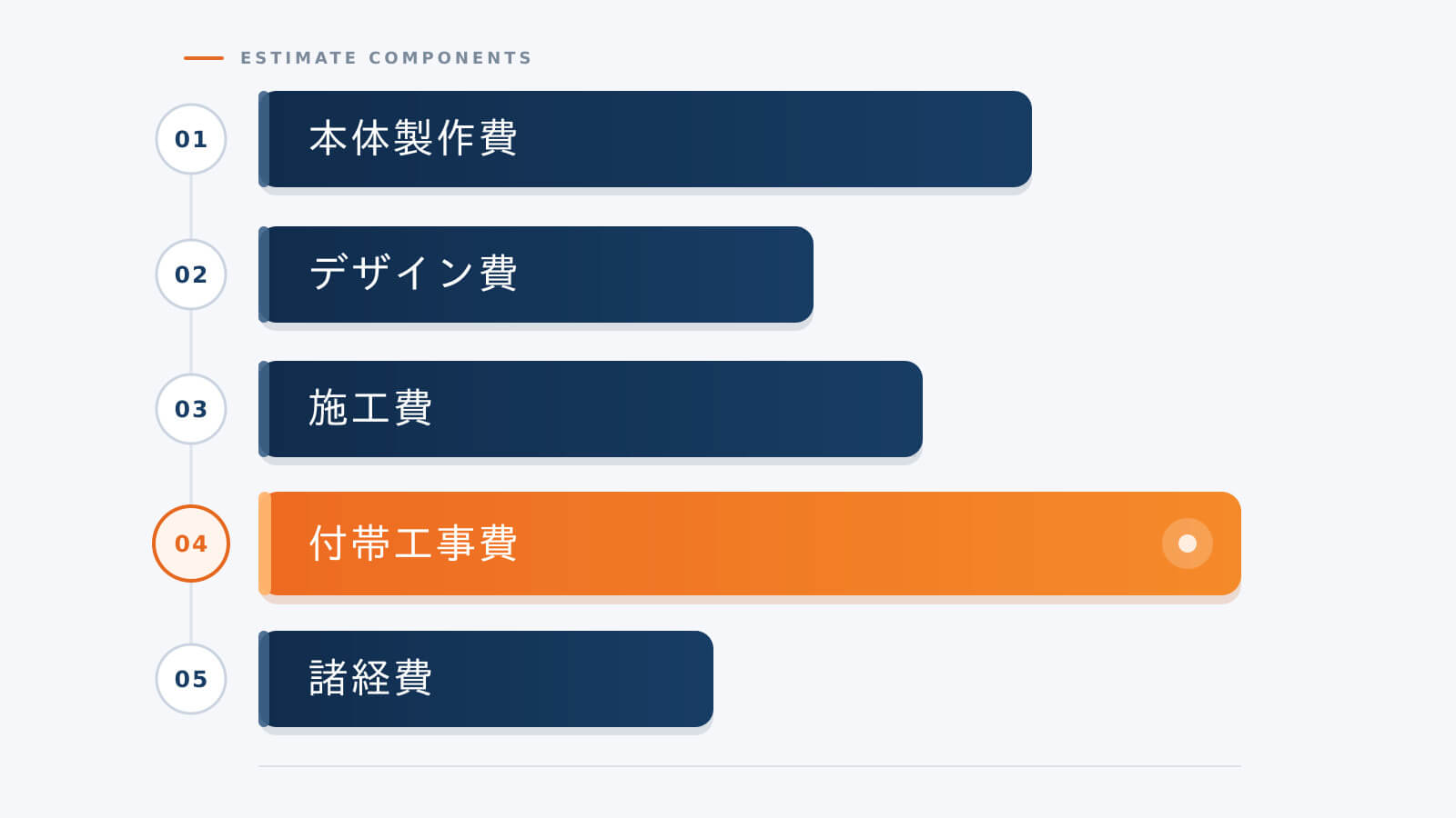 看板の見積もりフロー