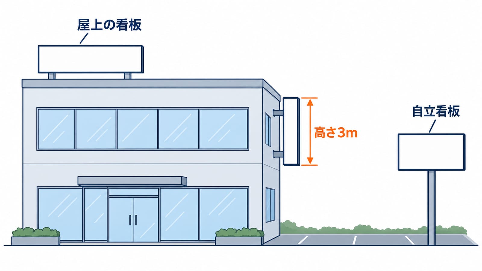 屋上の看板、外壁の縦長の看板、自立看板の3種類と高さ3mの目安を示した図