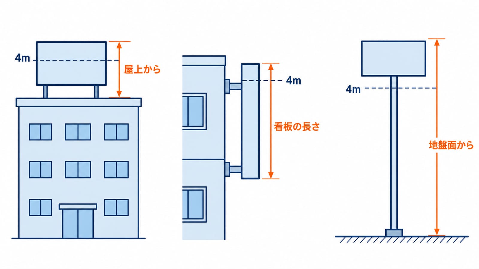 屋上の広告塔、壁面の突き出し看板、地上の自立看板それぞれの高さの測り方を示した図