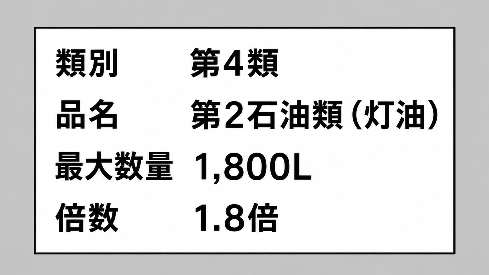白地に黒文字で、類、品名、最大数量、指定数量の倍数を書いた危険物の掲示板の例