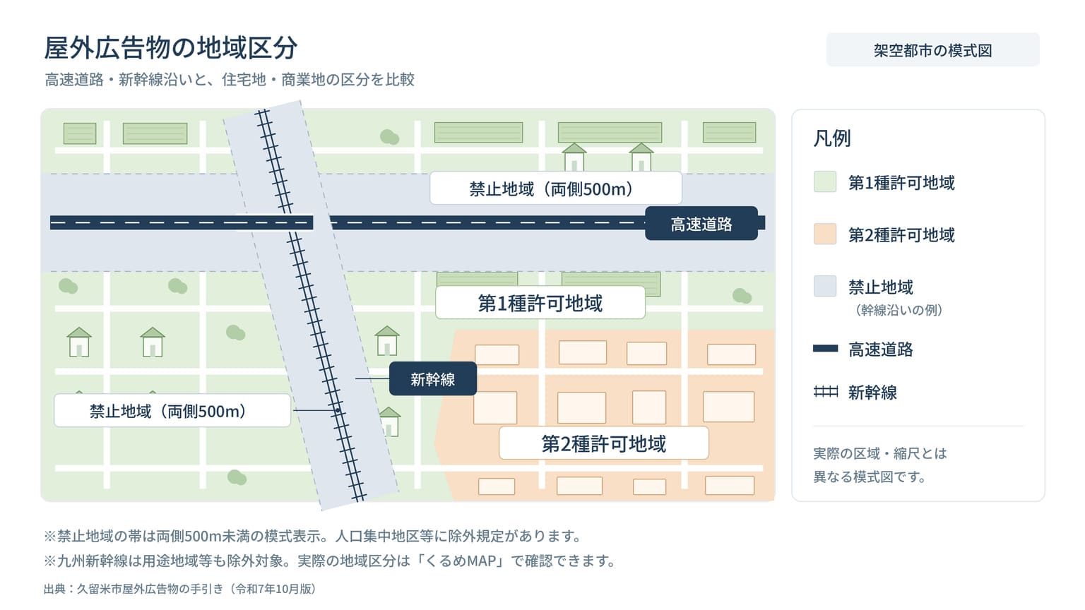 高速道路と新幹線の両側の禁止地域、住宅地の第1種許可地域、商業地の第2種許可地域を色分けした地図のイラスト