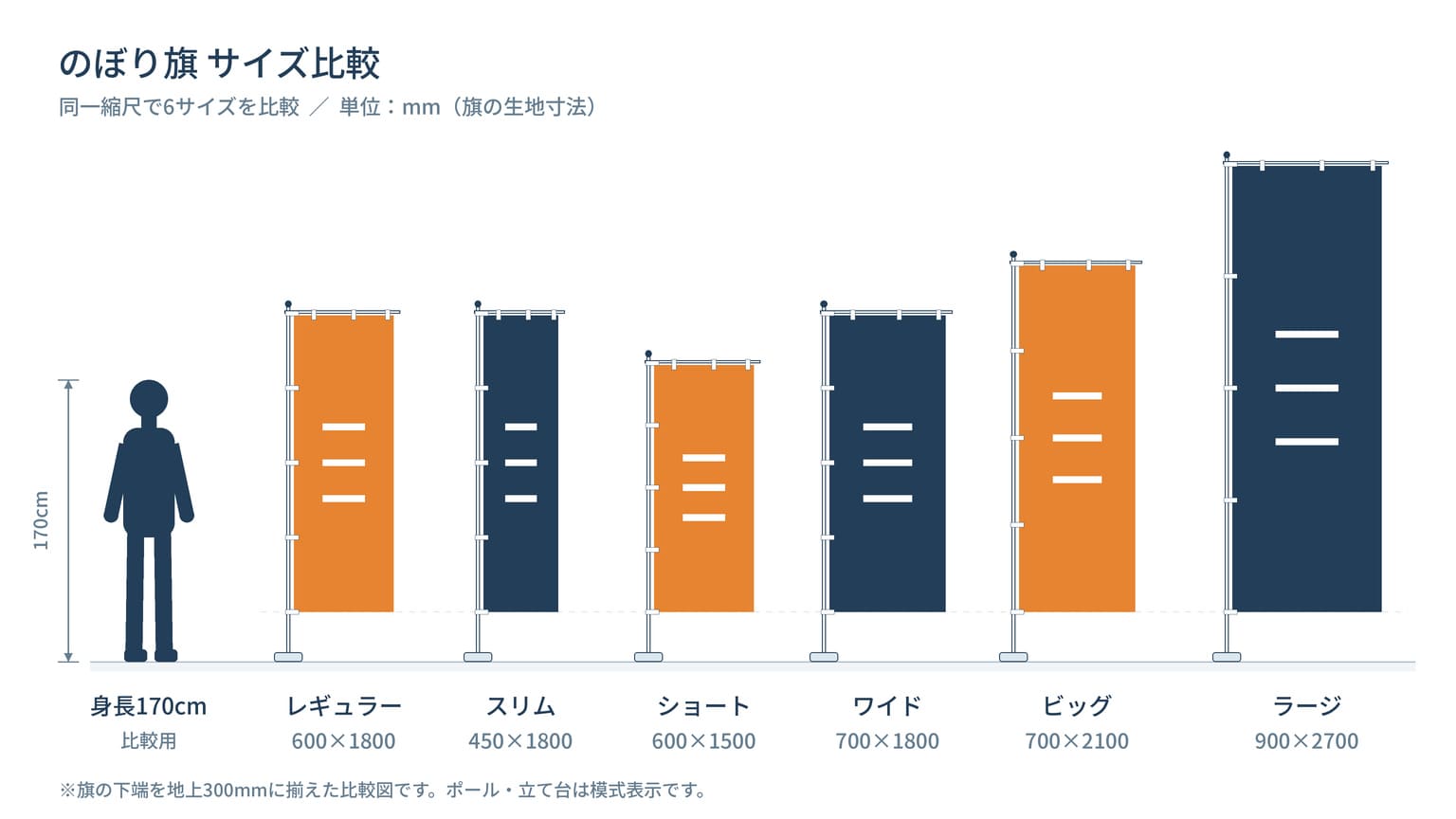 レギュラー、スリム、ショート、ワイド、ビッグ、ラージののぼり旗を同じ縮尺で並べた比較図