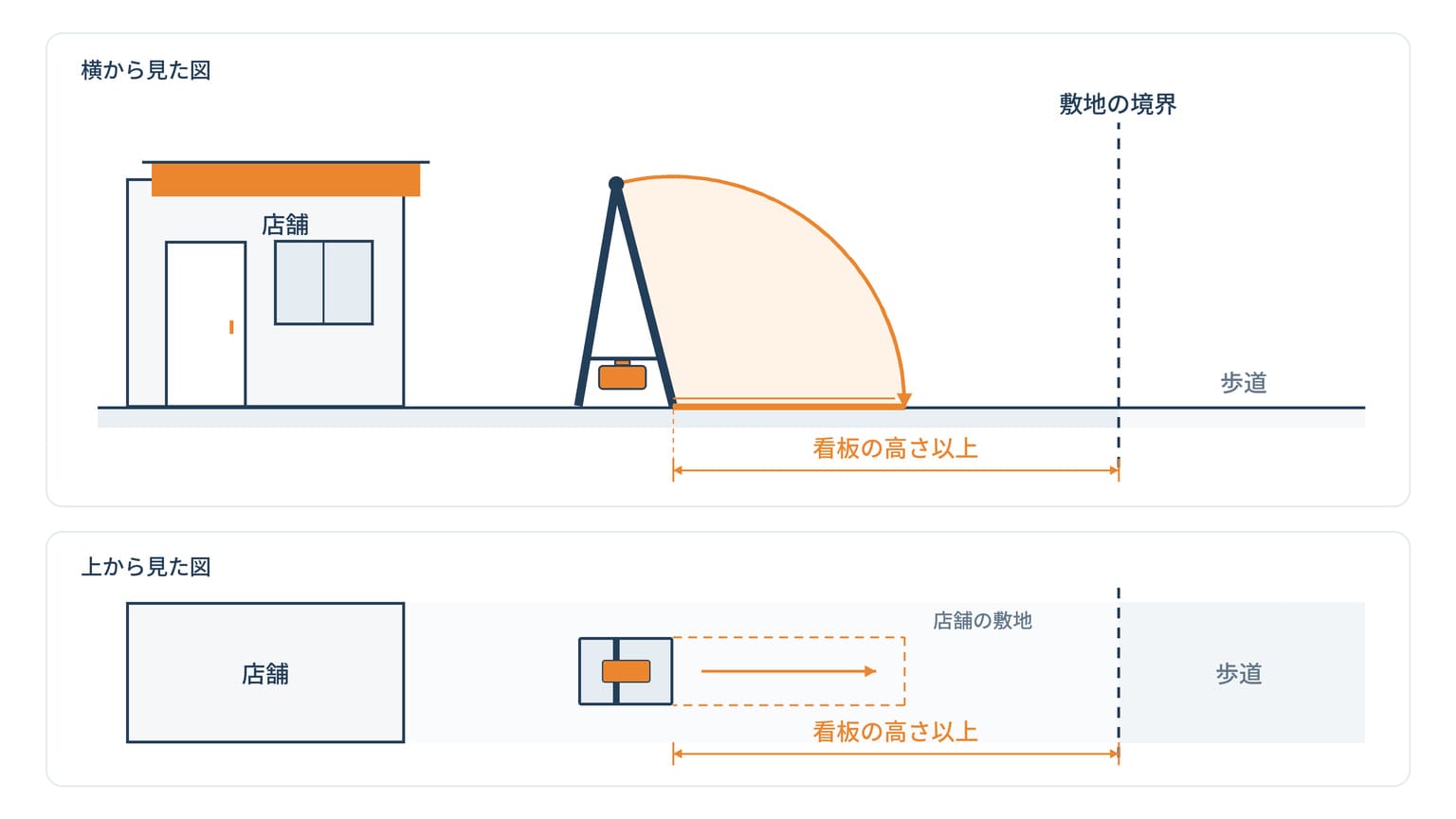 店の敷地と歩道の境界線から、看板の高さ以上内側にスタンド看板を置く位置を示した図